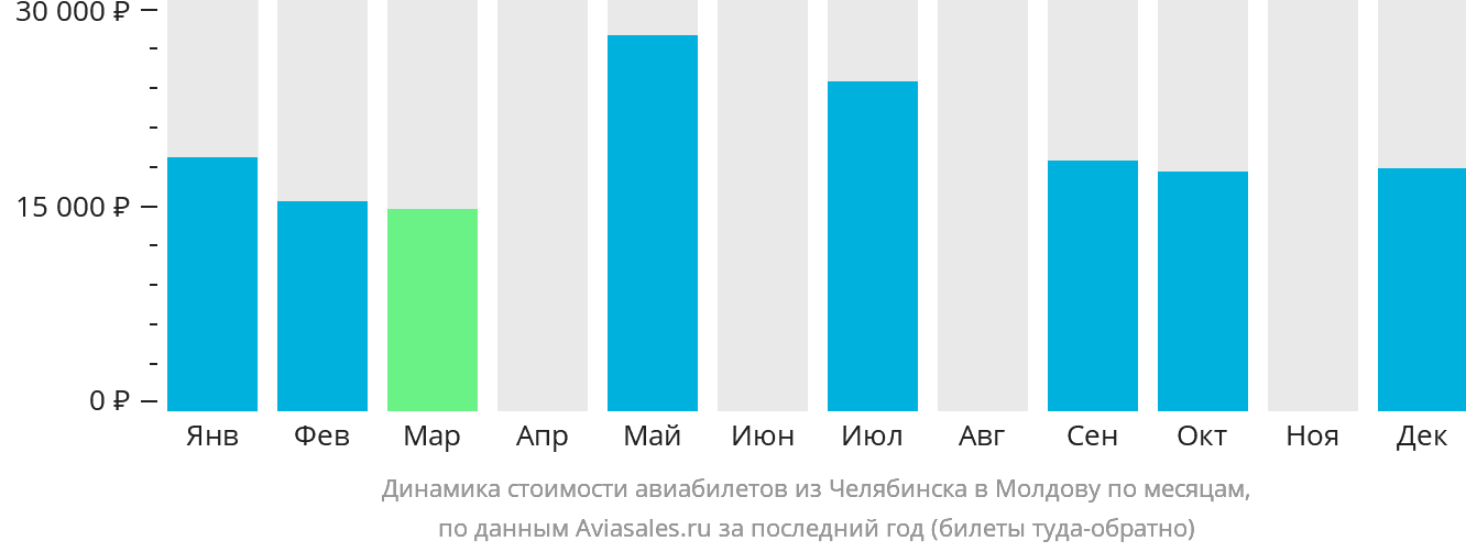 Динамика стоимости авиабилетов из Челябинска в Молдову по месяцам
