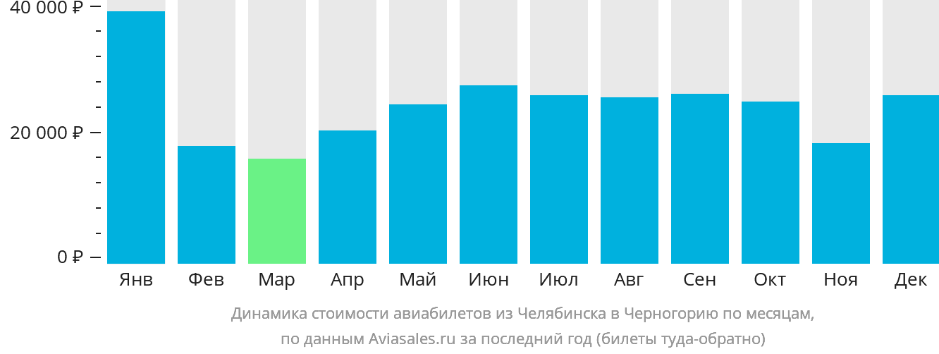 Динамика стоимости авиабилетов из Челябинска в Черногорию по месяцам