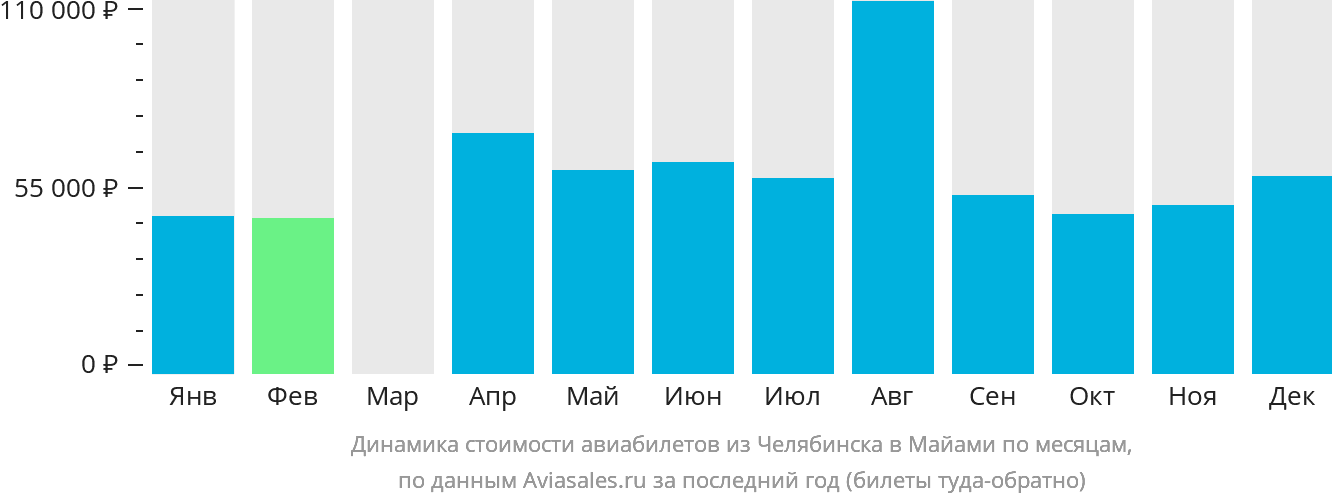 Динамика стоимости авиабилетов из Челябинска в Майами по месяцам