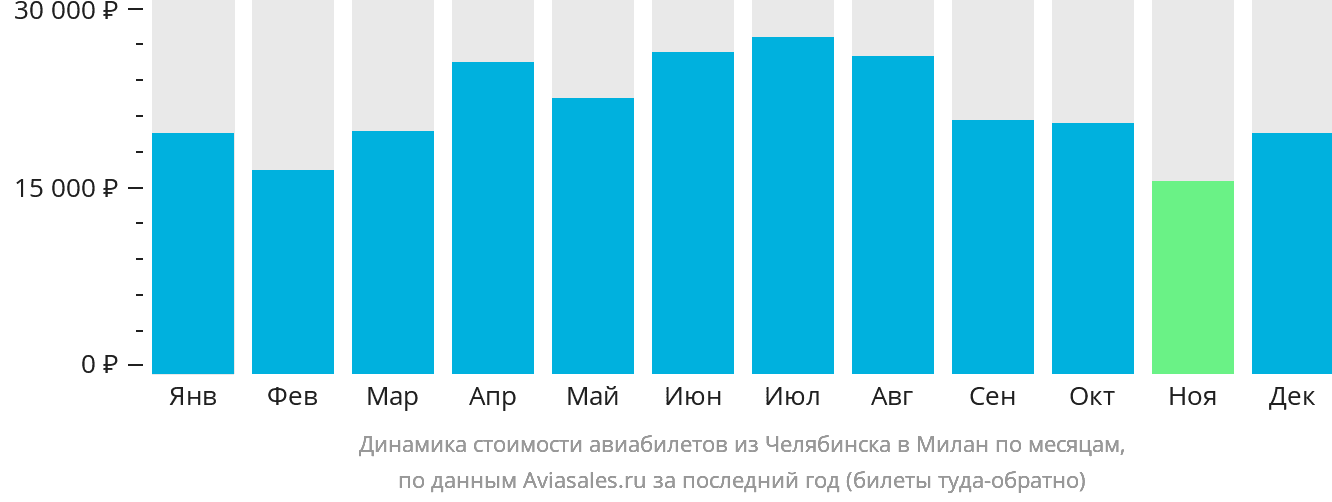 Динамика стоимости авиабилетов из Челябинска в Милан по месяцам