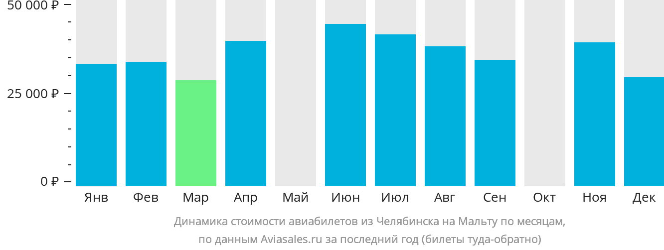 Динамика стоимости авиабилетов из Челябинска на Мальту по месяцам