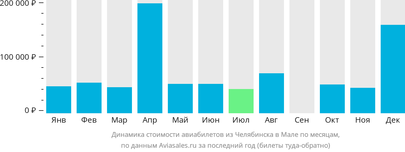 Динамика стоимости авиабилетов из Челябинска в Мале по месяцам