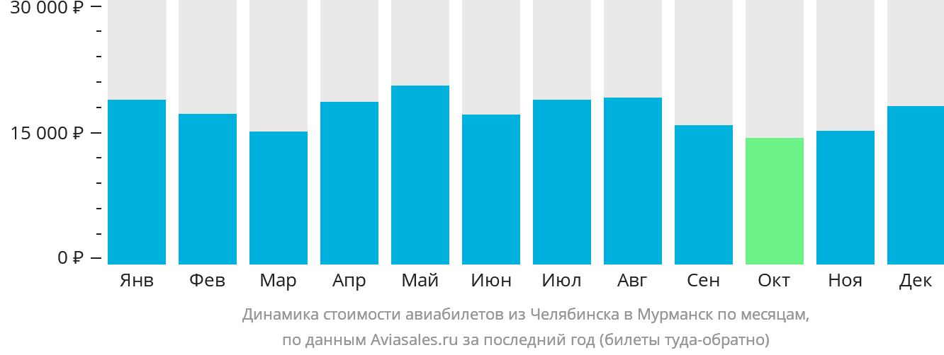 Динамика стоимости авиабилетов из Челябинска в Мурманск по месяцам