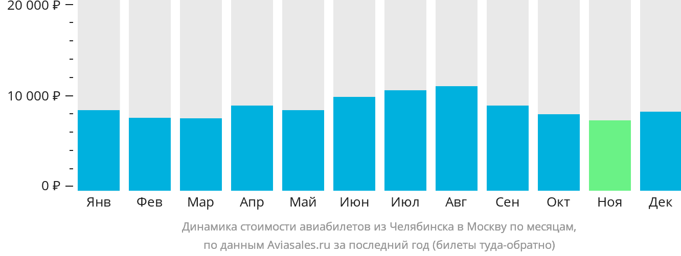 Динамика стоимости авиабилетов из Челябинска в Москву по месяцам