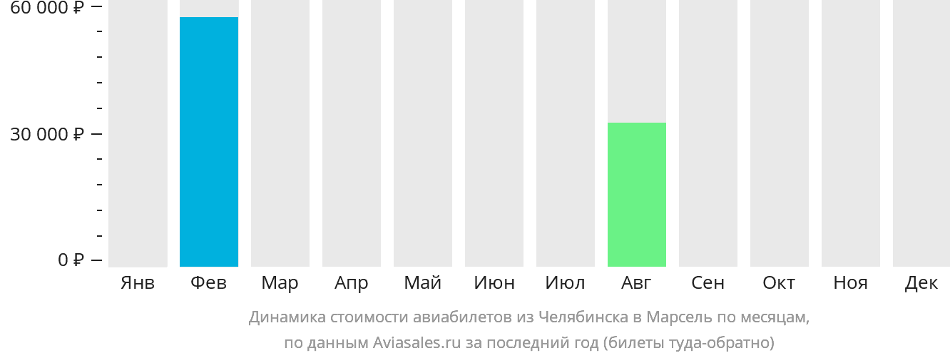 Динамика стоимости авиабилетов из Челябинска в Марсель по месяцам