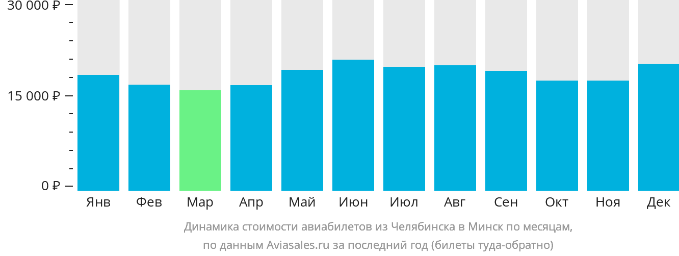 Динамика стоимости авиабилетов из Челябинска в Минск по месяцам