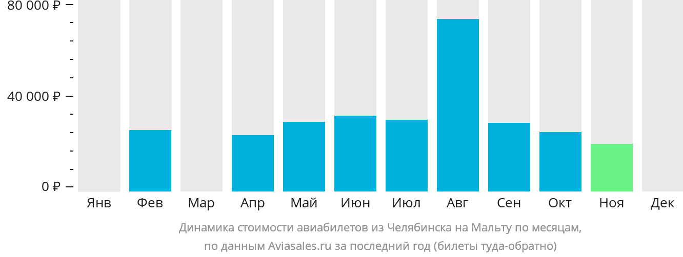 Динамика стоимости авиабилетов из Челябинска на Мальту по месяцам