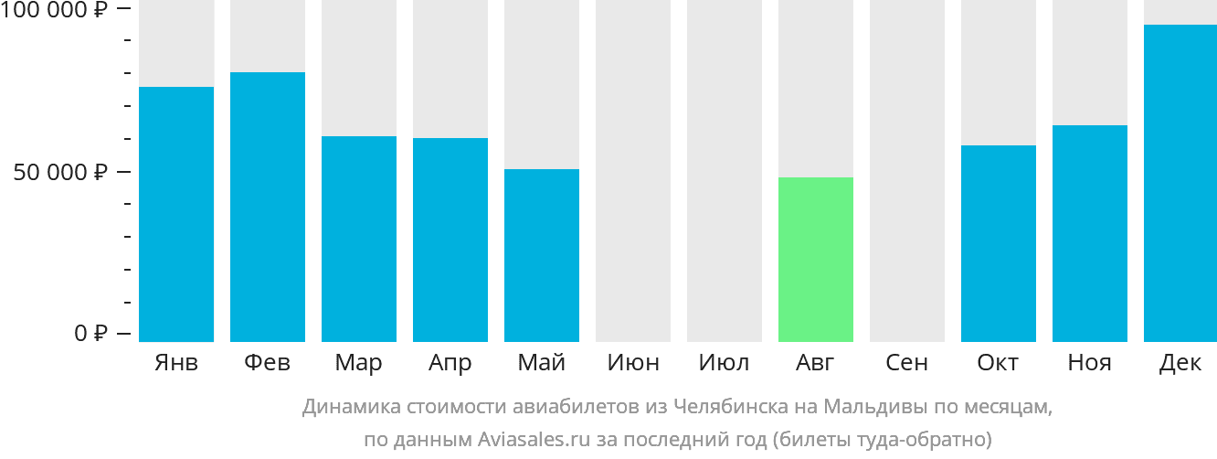 Динамика стоимости авиабилетов из Челябинска на Мальдивы по месяцам