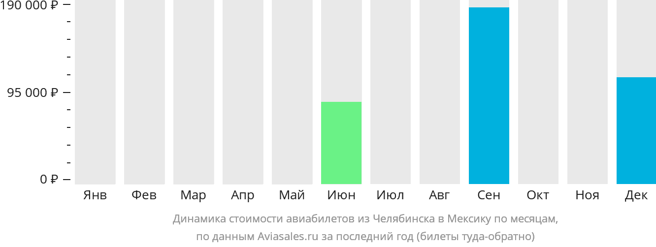 Динамика стоимости авиабилетов из Челябинска в Мексику по месяцам