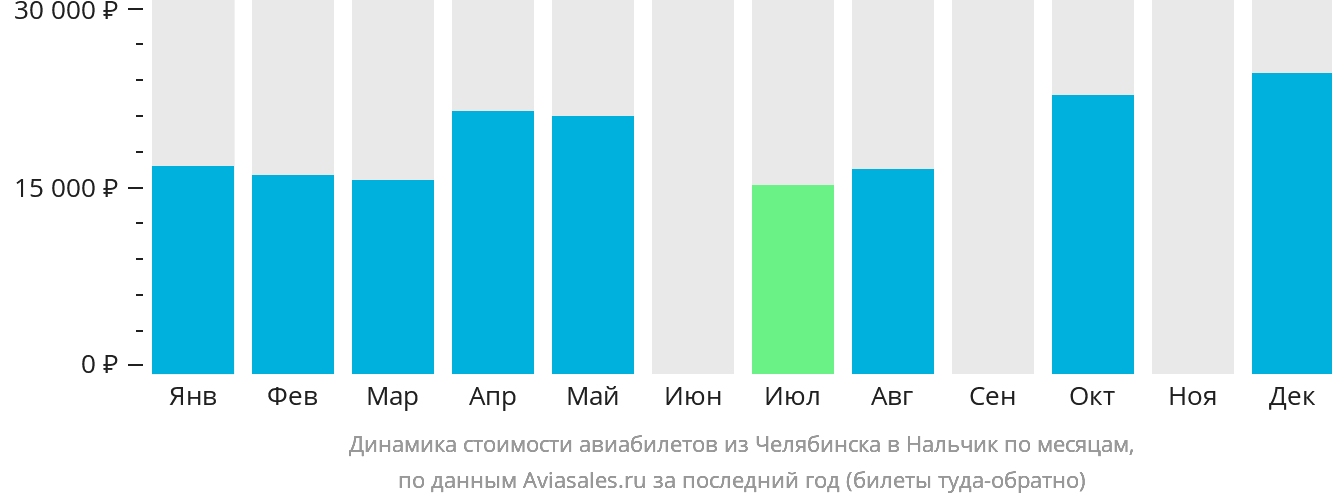 Динамика стоимости авиабилетов из Челябинска в Нальчик по месяцам