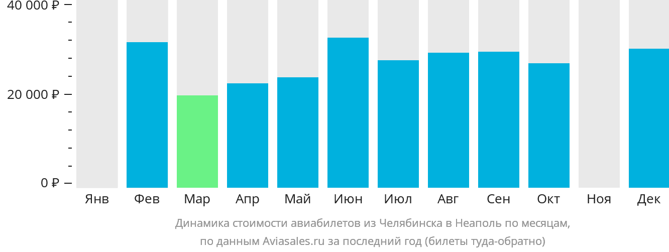 Динамика стоимости авиабилетов из Челябинска в Неаполь по месяцам