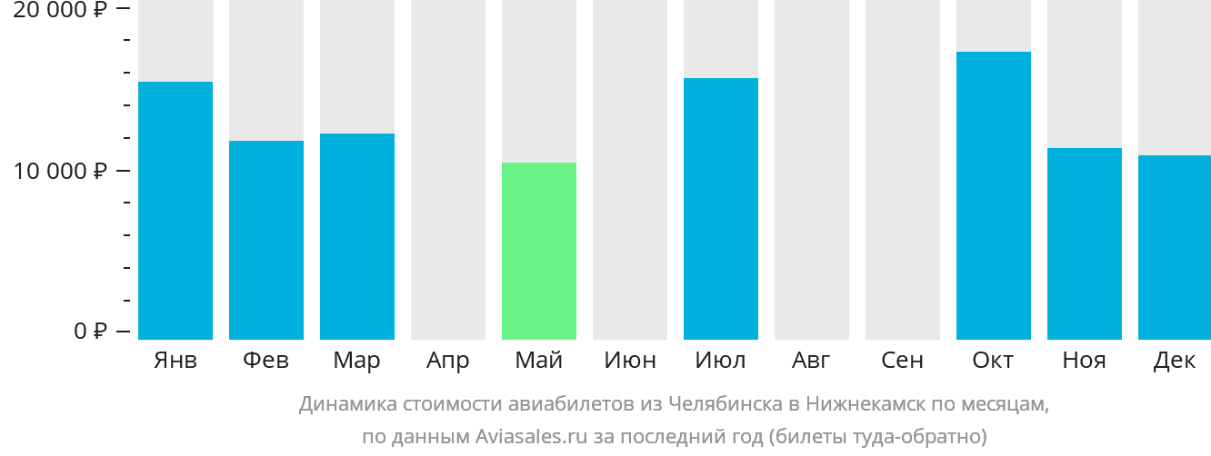 Динамика стоимости авиабилетов из Челябинска в Набережные Челны (Нижнекамск) по месяцам