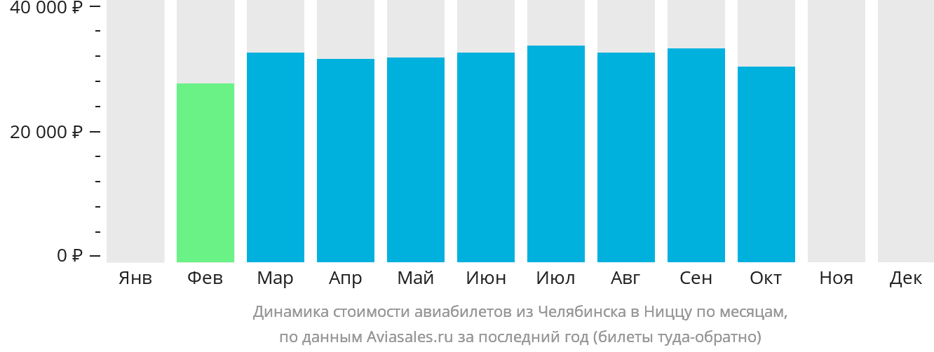 Динамика стоимости авиабилетов из Челябинска в Ниццу по месяцам