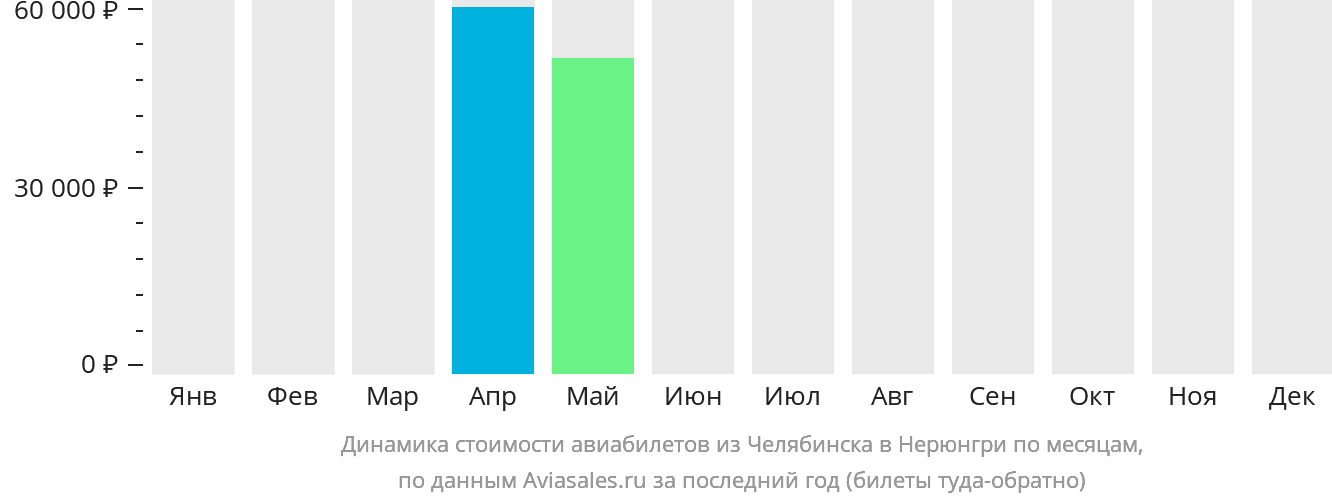 Динамика стоимости авиабилетов из Челябинска в Нерюнгри по месяцам