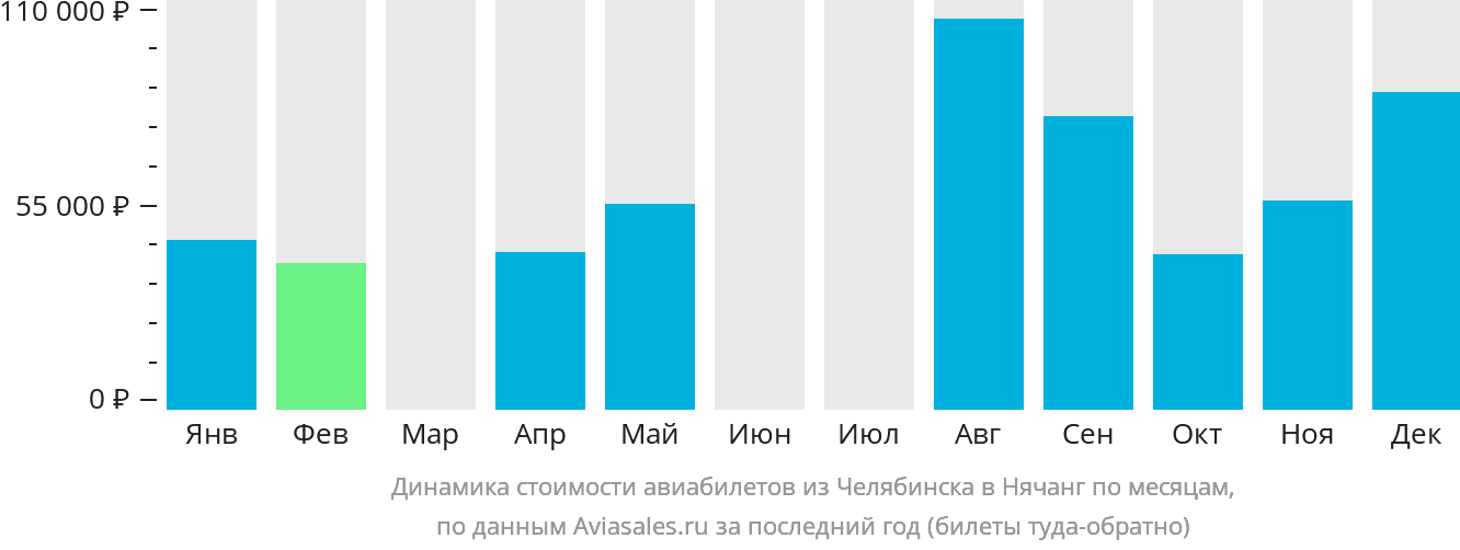 Динамика стоимости авиабилетов из Челябинска в Нячанг по месяцам
