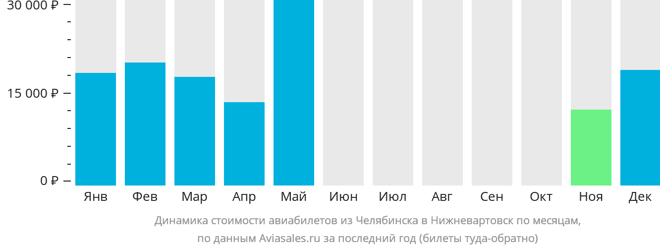 Динамика стоимости авиабилетов из Челябинска в Нижневартовск по месяцам