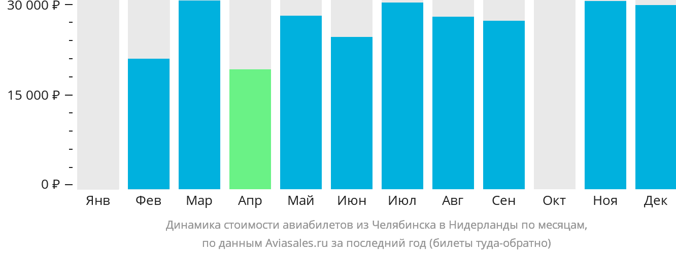 Динамика стоимости авиабилетов из Челябинска в Нидерланды по месяцам