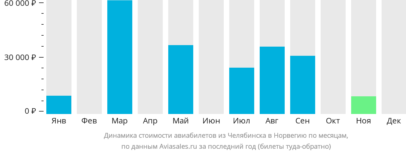 Динамика стоимости авиабилетов из Челябинска в Норвегию по месяцам
