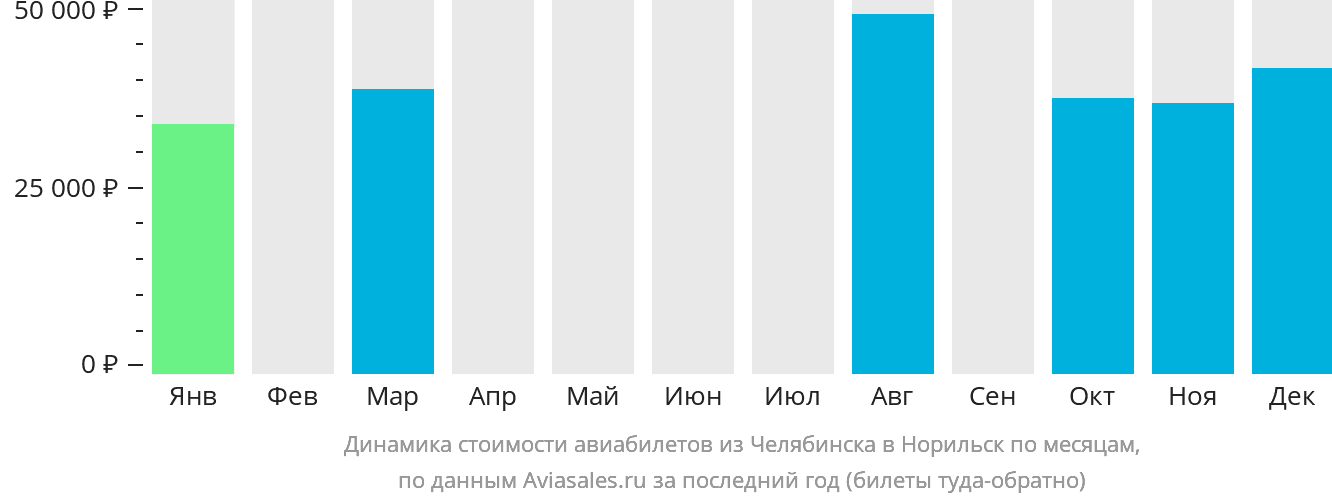 Динамика стоимости авиабилетов из Челябинска в Норильск по месяцам