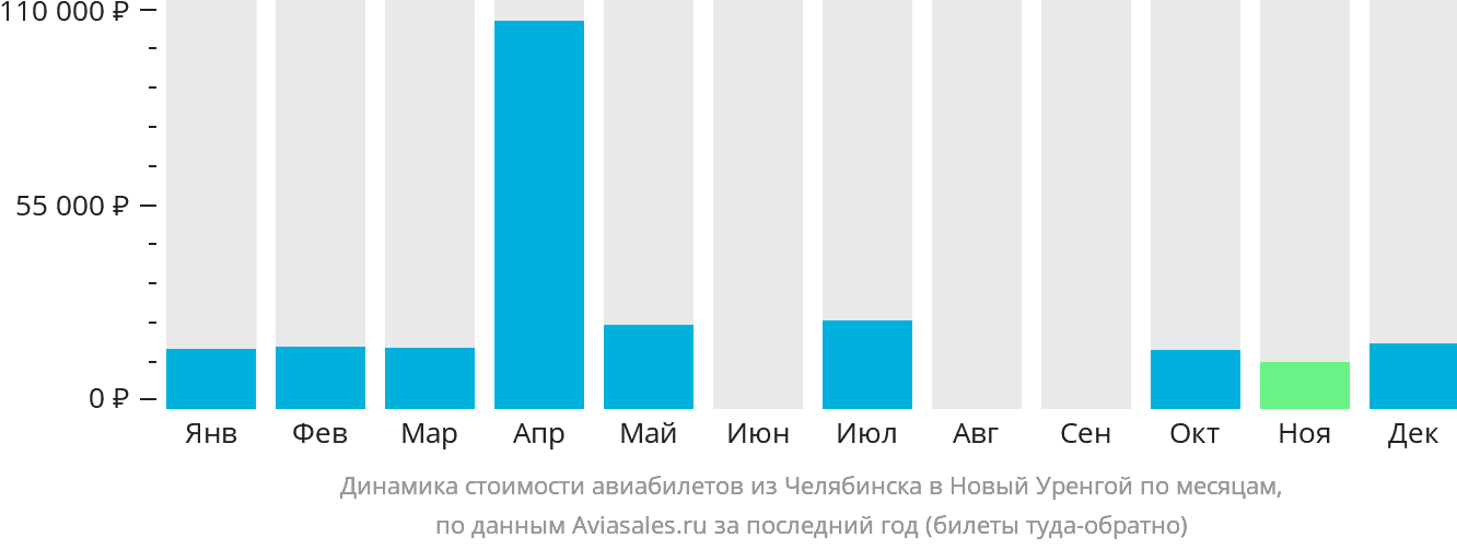 Динамика стоимости авиабилетов из Челябинска в Новый Уренгой по месяцам