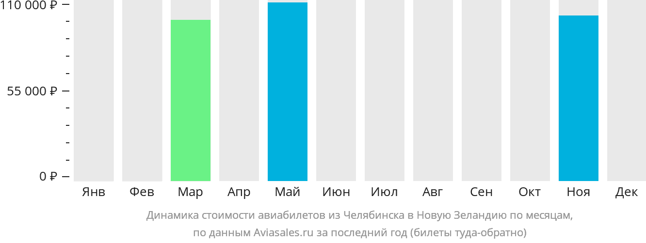 Динамика стоимости авиабилетов из Челябинска в Новую Зеландию по месяцам