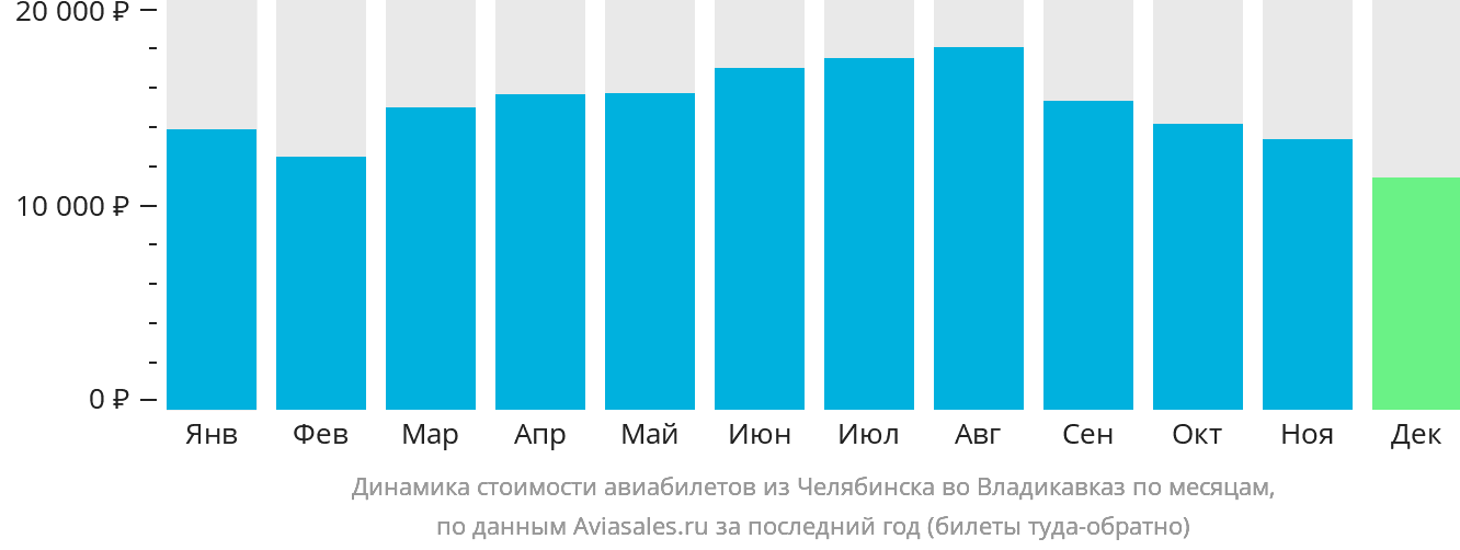 Динамика стоимости авиабилетов из Челябинска во Владикавказ по месяцам