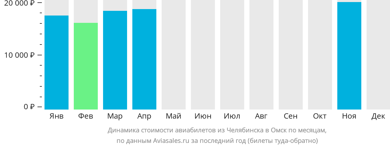 Динамика стоимости авиабилетов из Челябинска в Омск по месяцам