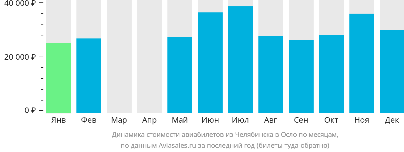 Динамика стоимости авиабилетов из Челябинска в Осло по месяцам
