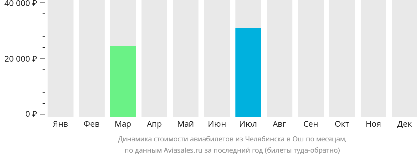 Динамика стоимости авиабилетов из Челябинска в Ош по месяцам