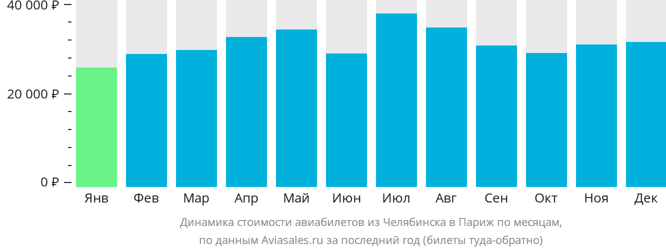 Динамика стоимости авиабилетов из Челябинска в Париж по месяцам