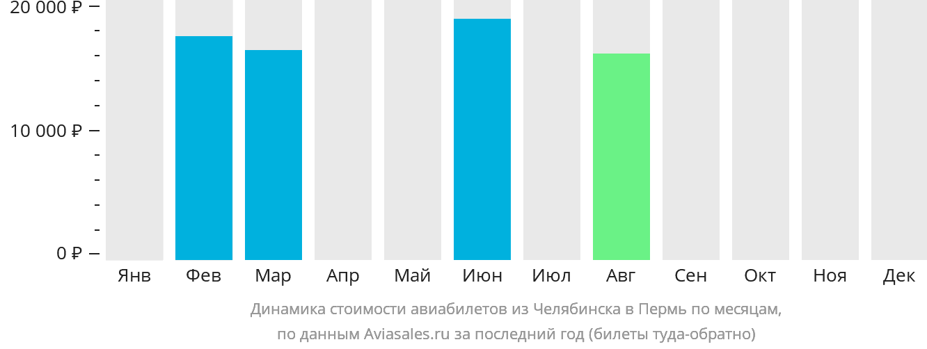 Динамика стоимости авиабилетов из Челябинска в Пермь по месяцам