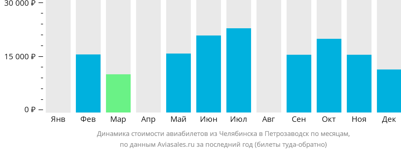 Динамика стоимости авиабилетов из Челябинска в Петрозаводск по месяцам