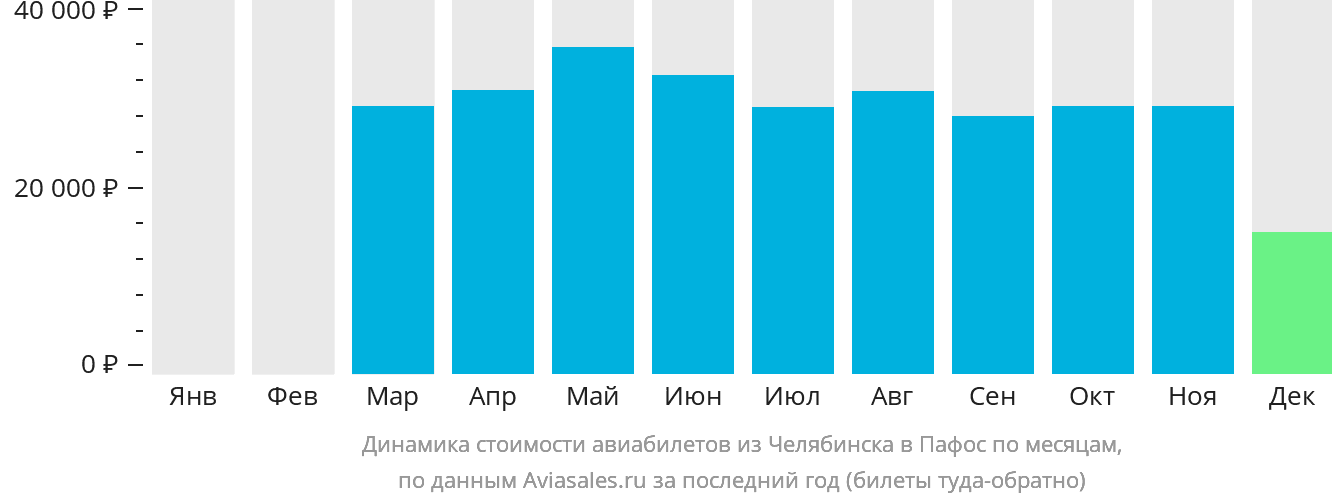 Динамика стоимости авиабилетов из Челябинска в Пафос по месяцам