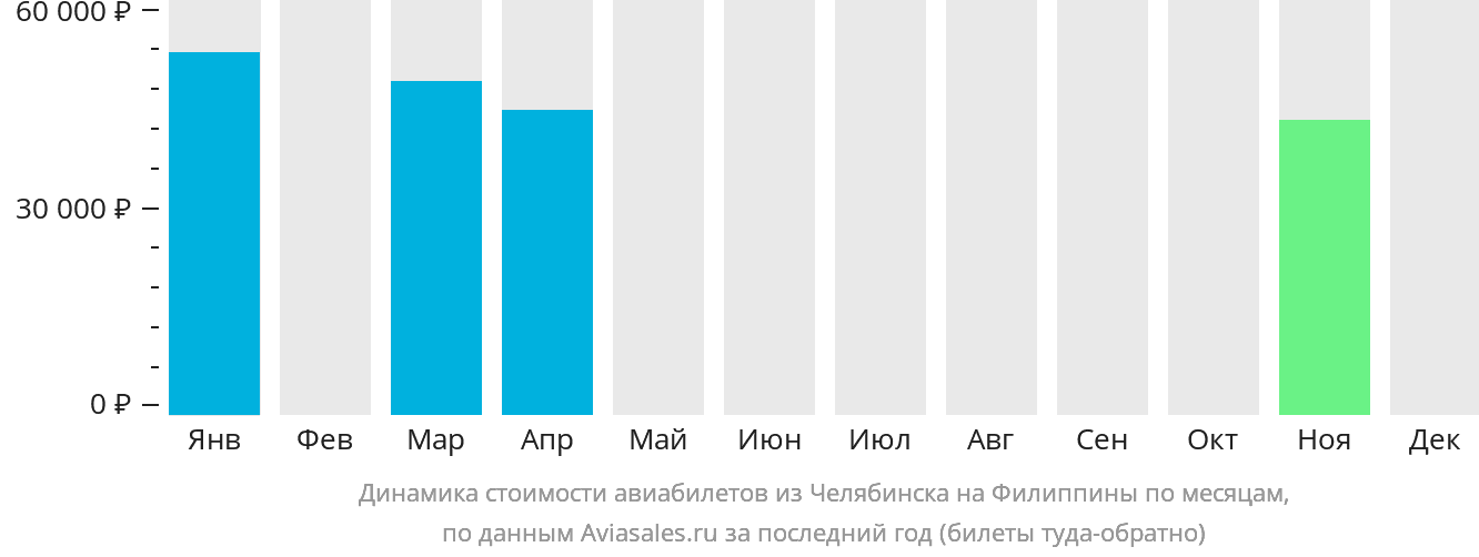 Динамика стоимости авиабилетов из Челябинска на Филиппины по месяцам