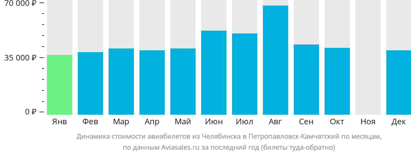 Динамика стоимости авиабилетов из Челябинска в Петропавловск-Камчатский по месяцам