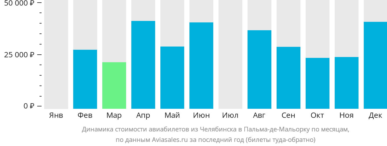 Динамика стоимости авиабилетов из Челябинска в Пальма-де-Майорку по месяцам