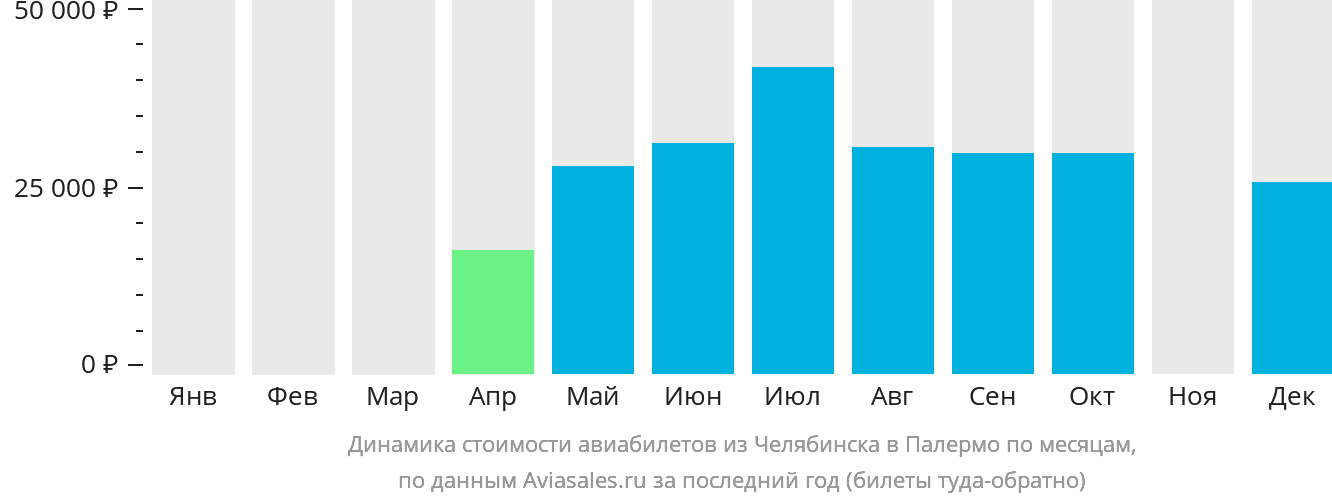 Динамика стоимости авиабилетов из Челябинска в Палермо по месяцам