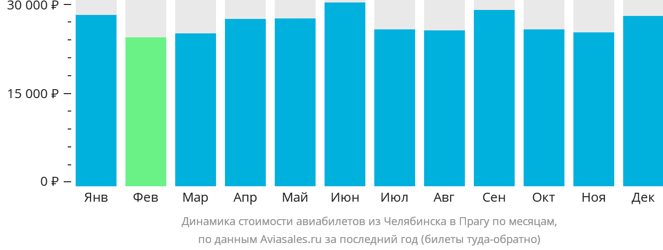 Динамика стоимости авиабилетов из Челябинска в Прагу по месяцам