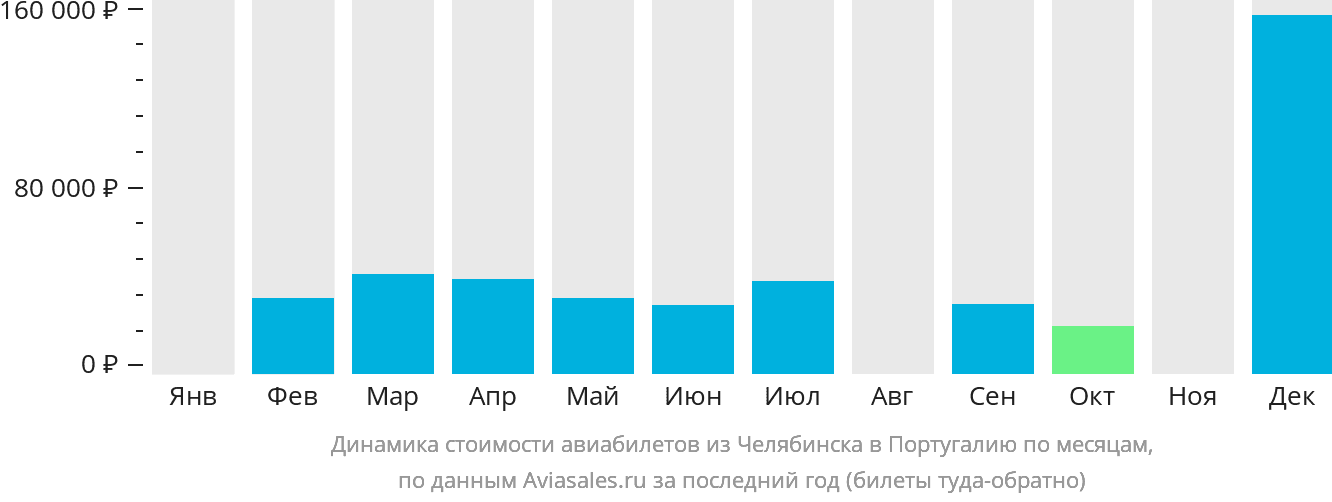 Динамика стоимости авиабилетов из Челябинска в Португалию по месяцам