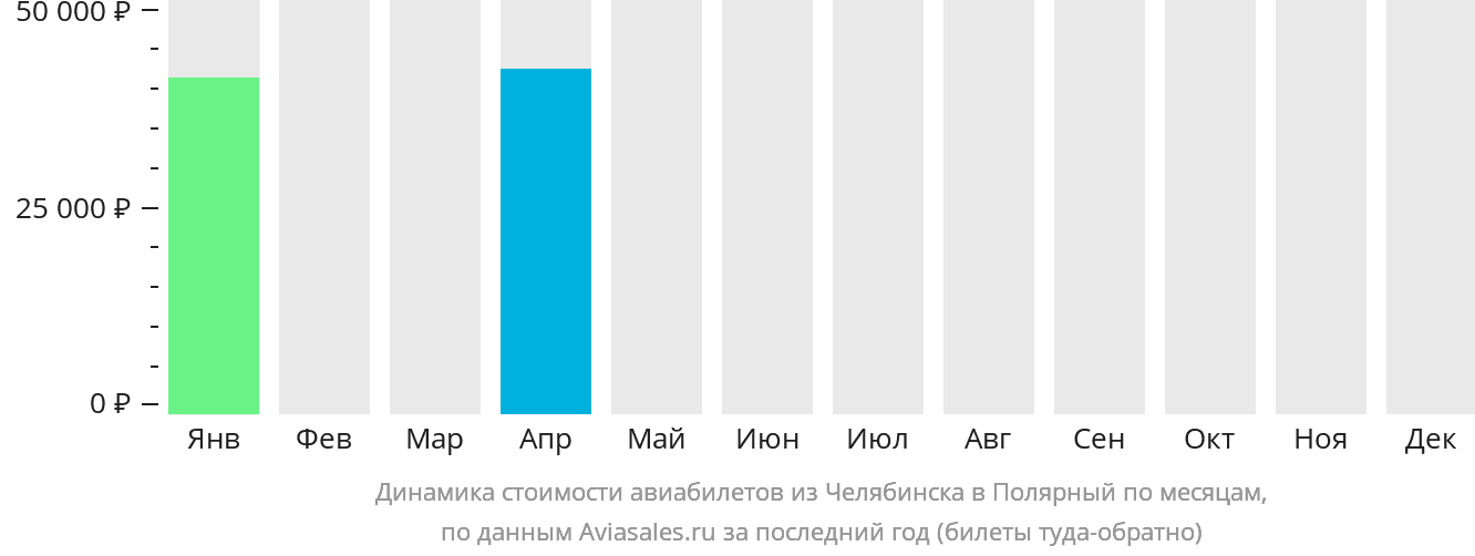 Динамика стоимости авиабилетов из Челябинска в Удачный по месяцам