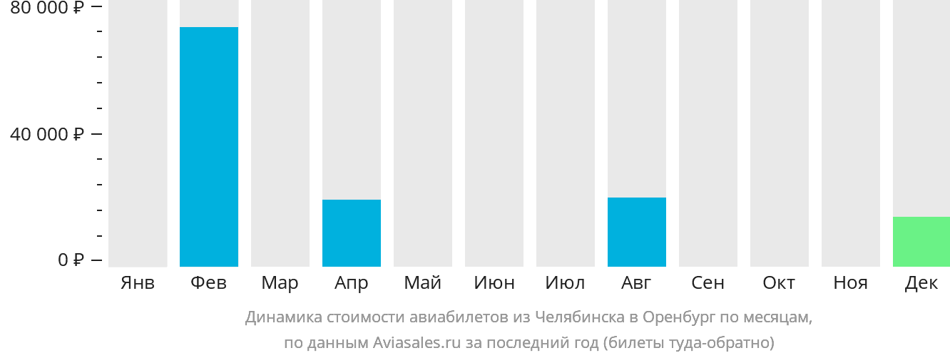 Динамика стоимости авиабилетов из Челябинска в Оренбург по месяцам