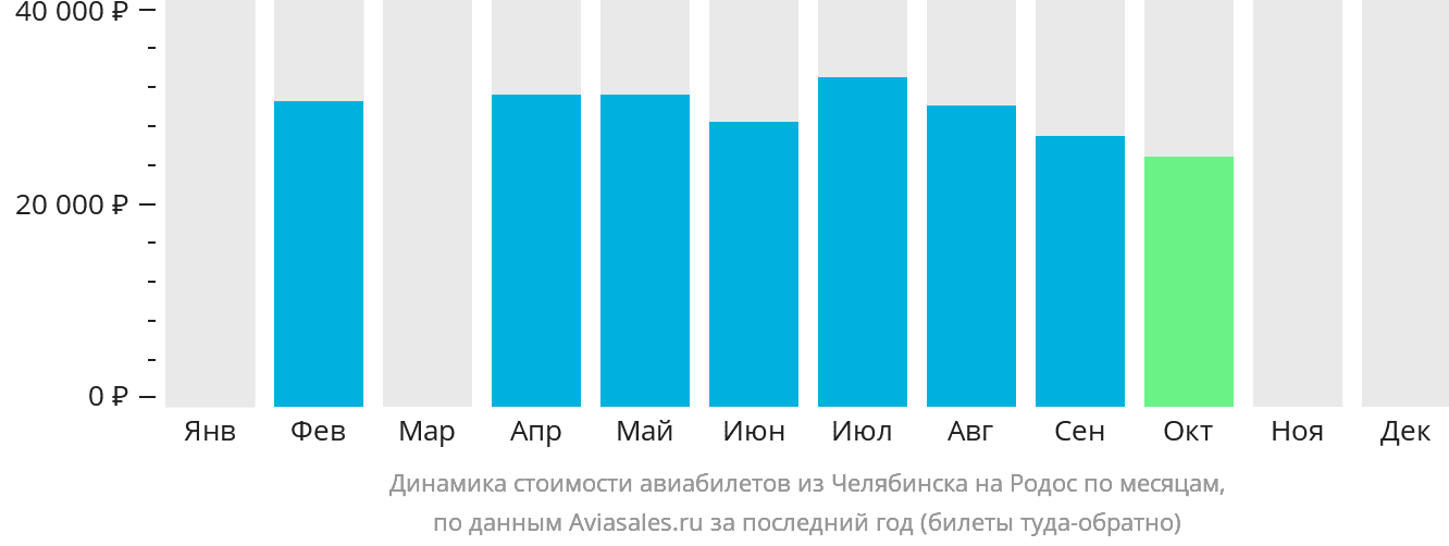 Динамика стоимости авиабилетов из Челябинска на Родос по месяцам