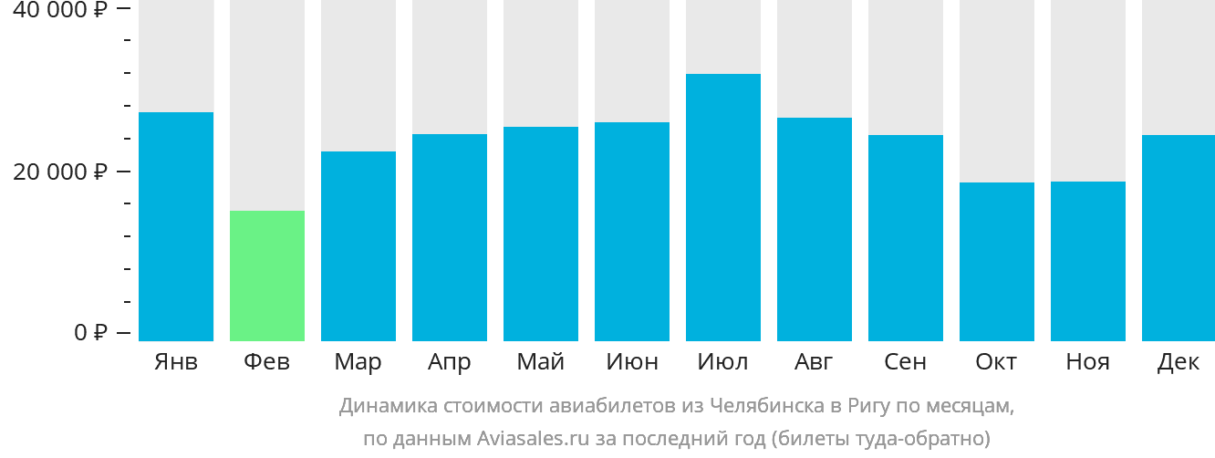 Динамика стоимости авиабилетов из Челябинска в Ригу по месяцам