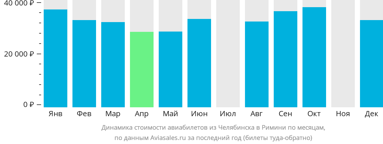 Динамика стоимости авиабилетов из Челябинска в Римини по месяцам