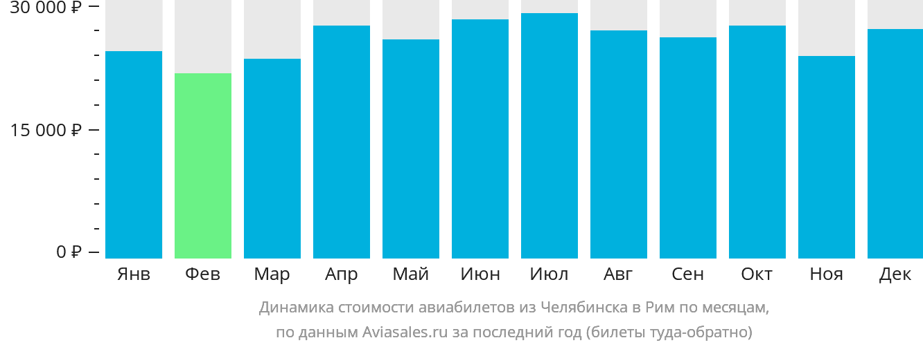 Динамика стоимости авиабилетов из Челябинска в Рим по месяцам