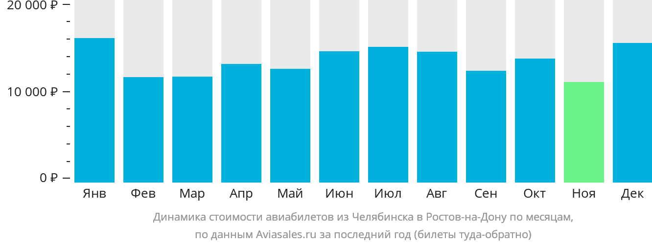 Динамика стоимости авиабилетов из Челябинска в Ростов-на-Дону по месяцам