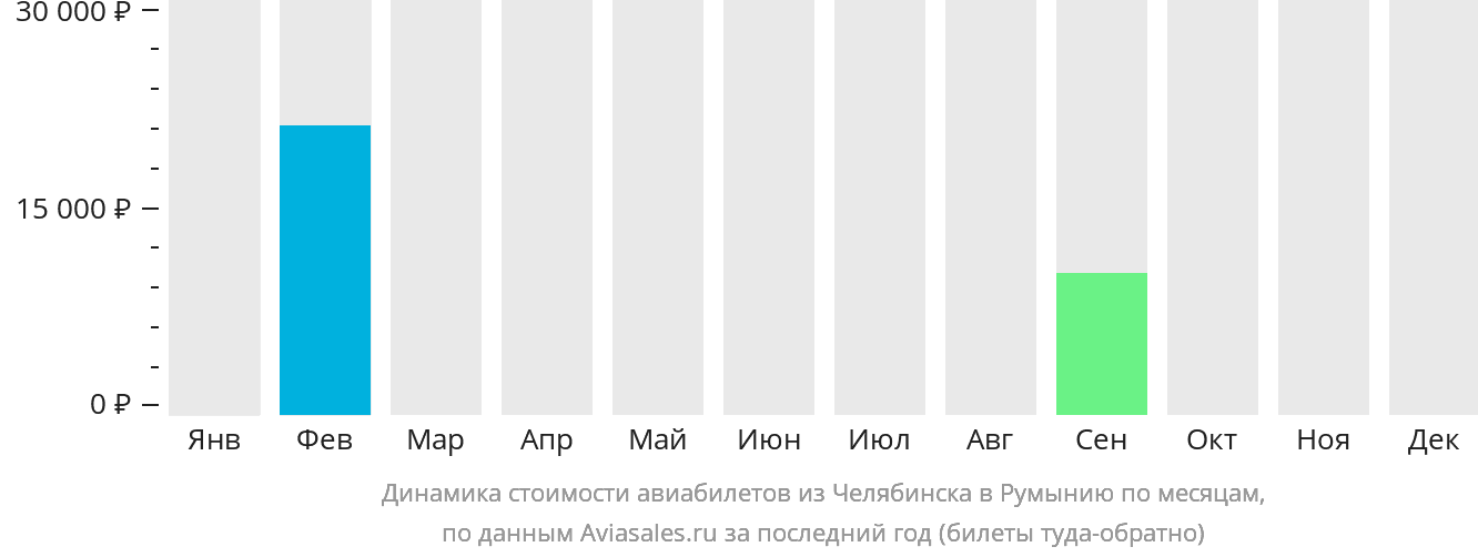 Динамика стоимости авиабилетов из Челябинска в Румынию по месяцам