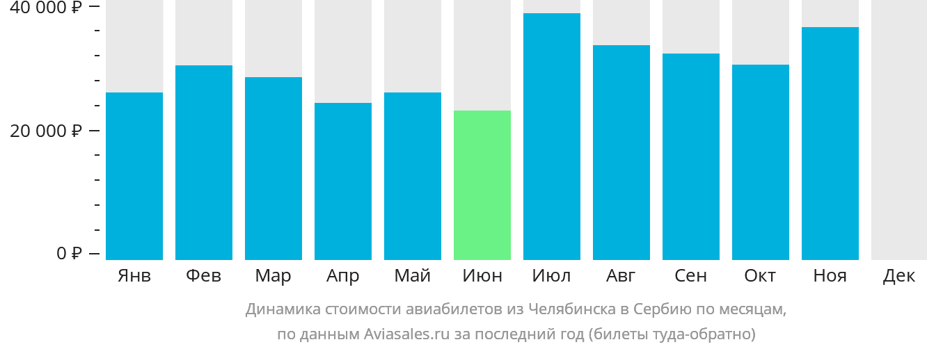 Динамика стоимости авиабилетов из Челябинска в Сербию по месяцам