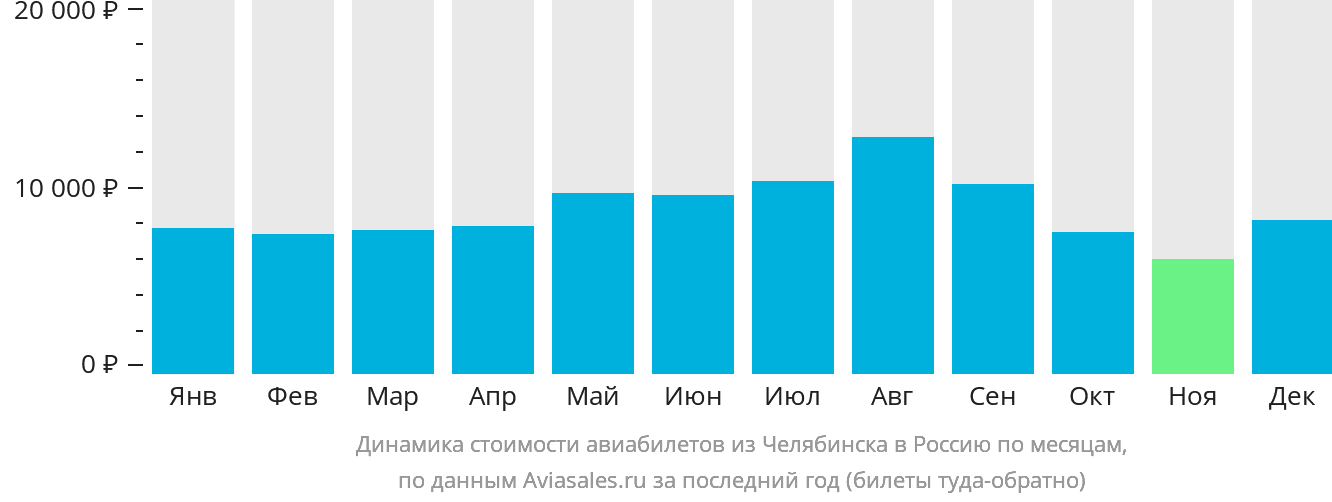 Динамика стоимости авиабилетов из Челябинска в Россию по месяцам