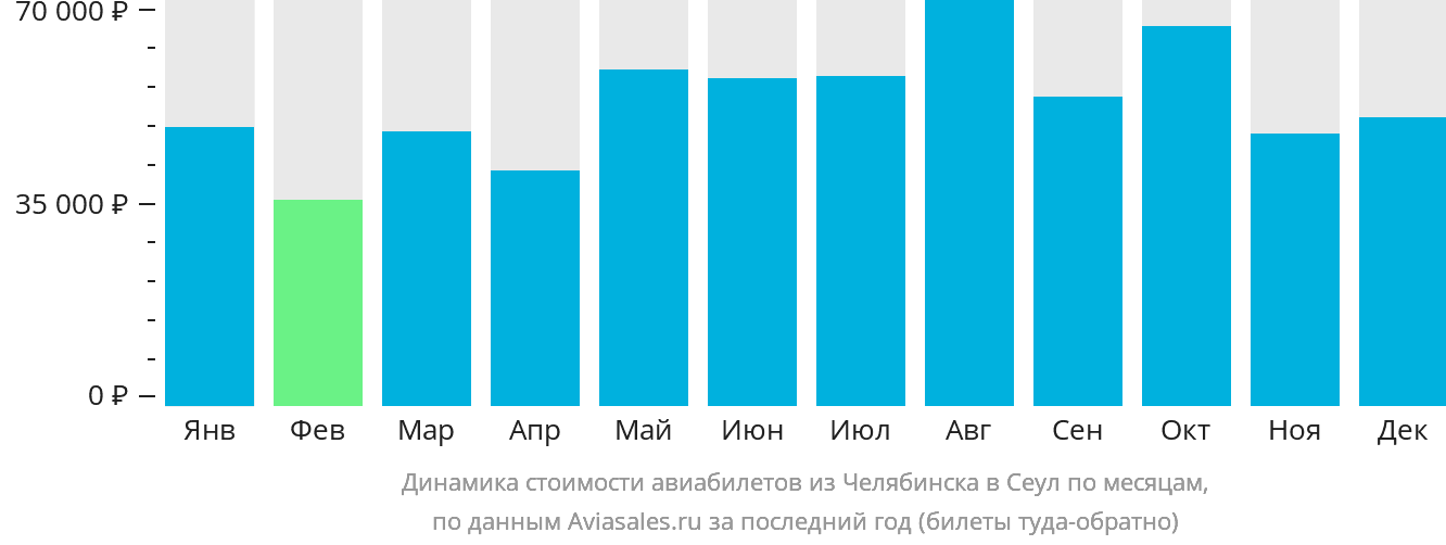 Динамика стоимости авиабилетов из Челябинска в Сеул по месяцам